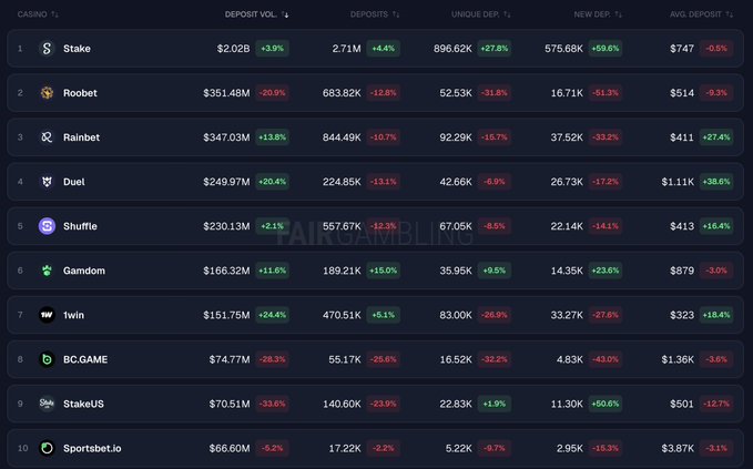 This image displays a cryptocurrency casino ranking, with 1win currently in 7th place with a deposit volume of $151.75M and a 24.4% increase. This data supports the post's ambition for 1win to reach the top 3 within a year.
