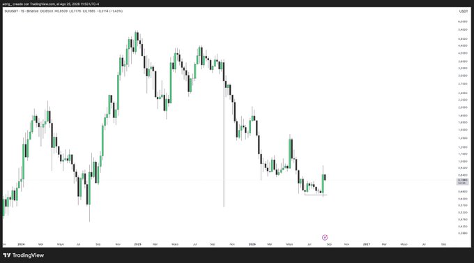 A TradingView candlestick chart for SUI/USD on Binance, showing price movements from late 2024 through 2026, with a box marking a recent consolidation zone around the $0.75 area.