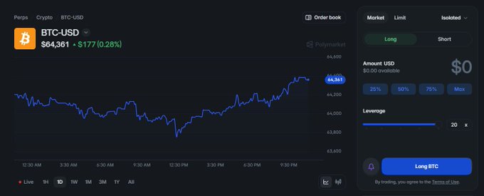 A trading interface showing BTC-USD price at $64,361 with a line chart and options to 'Long BTC' or 'Short' with 20x leverage.
