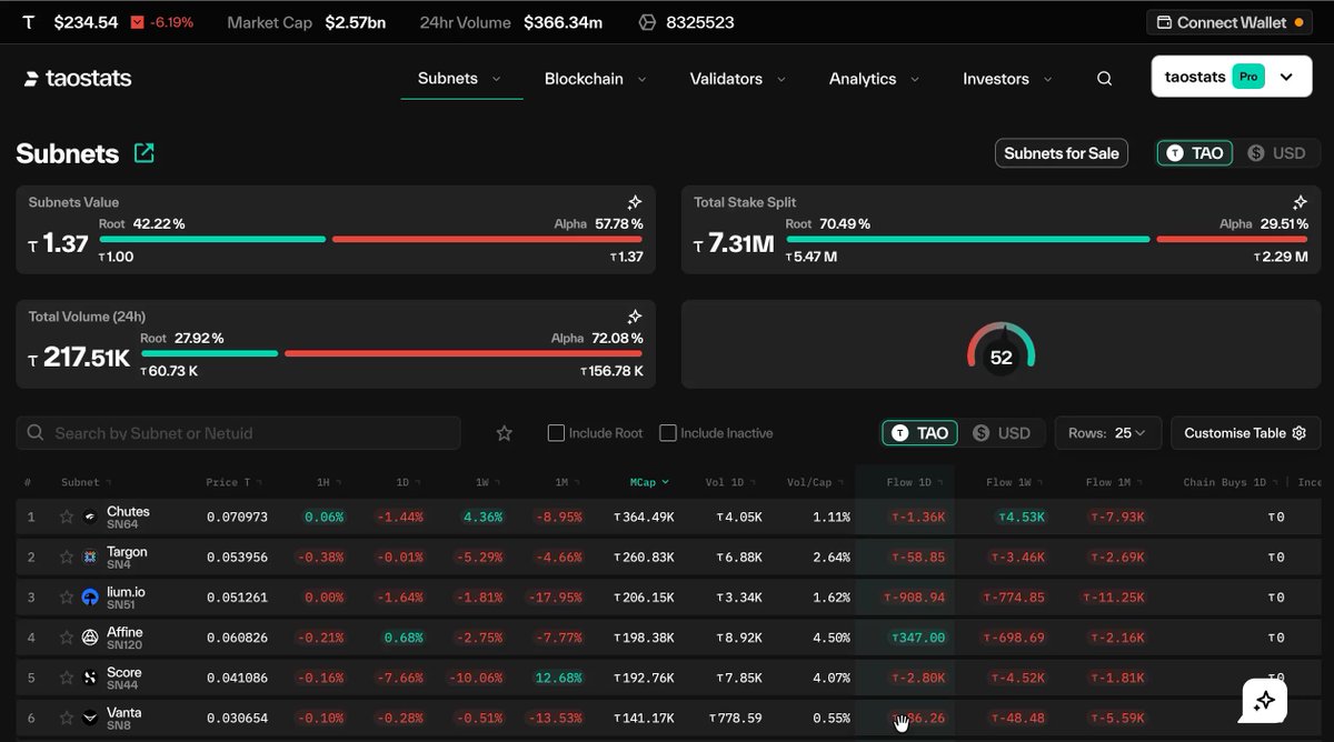 The image shows a computer screen displaying various stock information, including stock prices and trading volumes. It appears that there are multiple Bitcoin investments or transactions being monitored, with each one having its own active trading token. The text indicates that everyone is watching the TAO price while nobody is watching where emissions go, focusing on how much real demand these tokens generate. The scene highlights the competitive nature of Bitcoin investing and the active participation in the market.