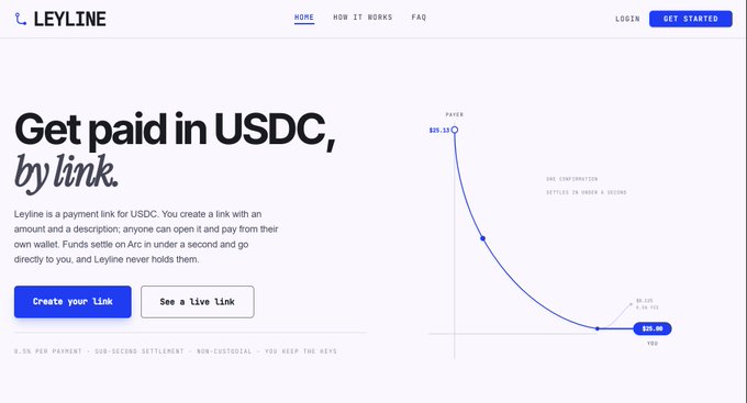 A webpage for 'LEYLINE' featuring the headline 'Get paid in USDC, by link.' alongside a graph illustrating one confirmation settling an order in under a second.