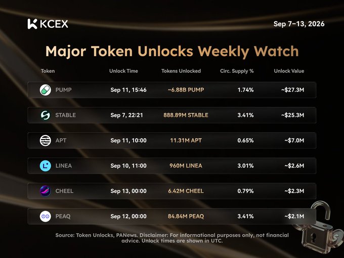 A 'KCEX Major Token Unlocks Weekly Watch' graphic for Sep 7-13, 2026, listing token unlocks including PUMP (~$27.3M), STABLE (~$25.3M), APT (~$7.0M), LINEA (~$2.6M), CHEEL (~$2.3M), and PEAQ (~$2.1M).