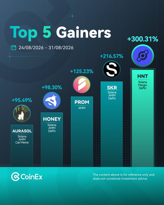 A CoinEx promotional graphic titled "Top 5 Gainers" for the week of 24/08/2026 – 31/08/2026, ranking the top-performing tokens as HNT (+300.31%), SKR (+216.57%), PROM (+125.23%), HONEY (+98.30%), and AURASOL (+95.49%) — matching the accompanying post's listing of the same five Solana ecosystem tokens in descending order by gains.