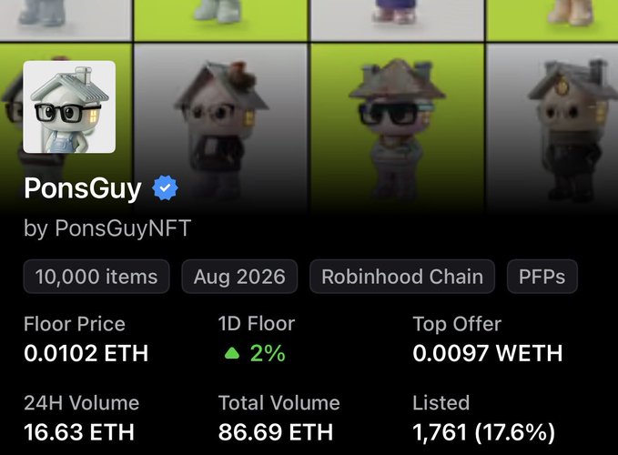 NFT collection page for 'PonsGuy' by PonsGuyNFT, showing 10,000 items on Robinhood Chain with a floor price of 0.0102 ETH, 24H volume of 16.63 ETH, and total volume of 86.69 ETH.