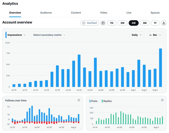 An analytics dashboard screenshot showing account overview with an impressions bar chart reaching up to 100K daily, alongside smaller charts for follows over time and posts/replies activity.