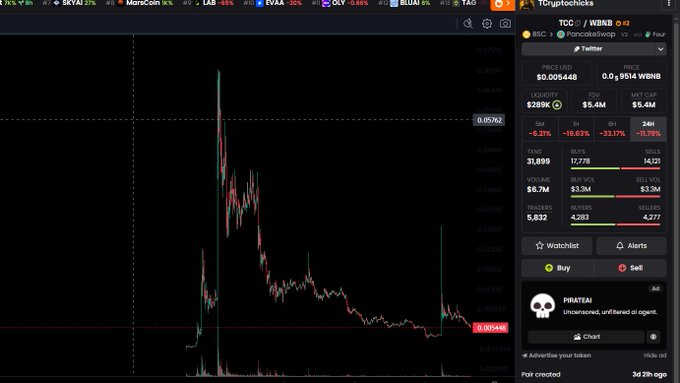 A DexScreener-style chart for token TCC on the WBNB pair showing significant price decline (~-31%) and a warning label reading "Unscanned, unverified token."