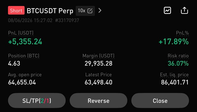 A trading interface screenshot displays a short BTCUSDT Perp position with 10x leverage, showing a PnL of +$5,355.24 (+17.89%) on a 4.63 BTC position at an average open price of 64,655.04 against a latest price of 63,498.40. The image visually supports the post's claim of "$5K+ trades" by showcasing this profitable Bitcoin short trade as an example of the week's trading success.