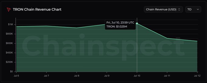 A 7-day TRON Chain Revenue Chart from Chainspect showing revenue declining to about $600K, with a peak labeled 'Fri, Jul 10, 23:59 UTC TRON: $1.025M'.