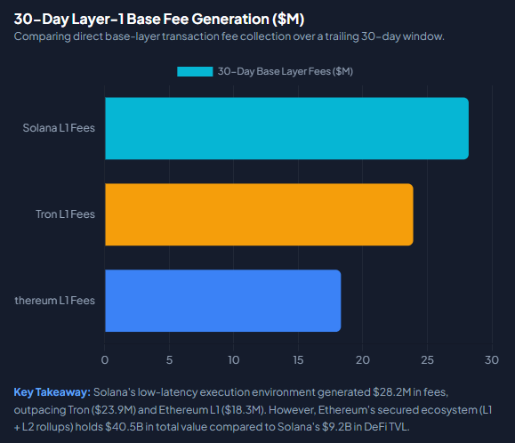 Horizontal bar chart showing trailing 30-day base-layer transaction fees: Solana L1 generated $28.2M, ahead of Tron L1 at $23.9M and Ethereum L1 at $18.3M. The accompanying post contrasts these execution-fee figures with Ethereum’s broader ecosystem value, claiming L1+L2 rollups hold $40.5B versus Solana’s $9.2B DeFi TVL.