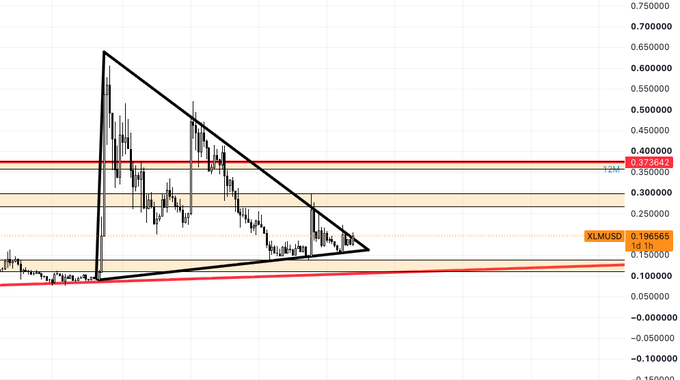 A financial candlestick chart showing XLM/USD price action forming a descending triangle pattern, with resistance levels marked around 0.350000-0.400000 and a current price of 0.196565.