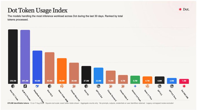A bar chart titled 'Dot Token Usage Index' ranking models by inference workload, with Qwen 2 Max leading at 291.4M and Claude 4 Opus last at 1.4M tokens.