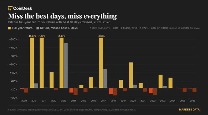 The image is a CoinDesk bar chart titled "Miss the best days, miss everything," comparing Bitcoin's full-year returns (yellow bars) against returns excluding the best 10 days (gray bars) from 2009–2026, with notable years highlighted including 2010 (+3,554%), 2011 (+1,474%), 2013 (+5,372%), and 2017 (+1,331%). The chart visually reinforces the post's insight that missing Bitcoin's top-performing days dramatically worsens yearly returns, illustrating the principle that a handful of trading sessions drive the majority of Bitcoin's gains.