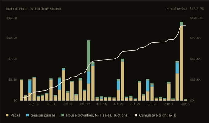 A stacked bar chart titled "DAILY REVENUE - STACKED BY SOURCE" shows data from Jun 28 to Aug 5, breaking down revenue into Packs, Season passes, and House (royalties, NFT sales, auctions), with a cumulative line totaling $157.7K on the right axis.