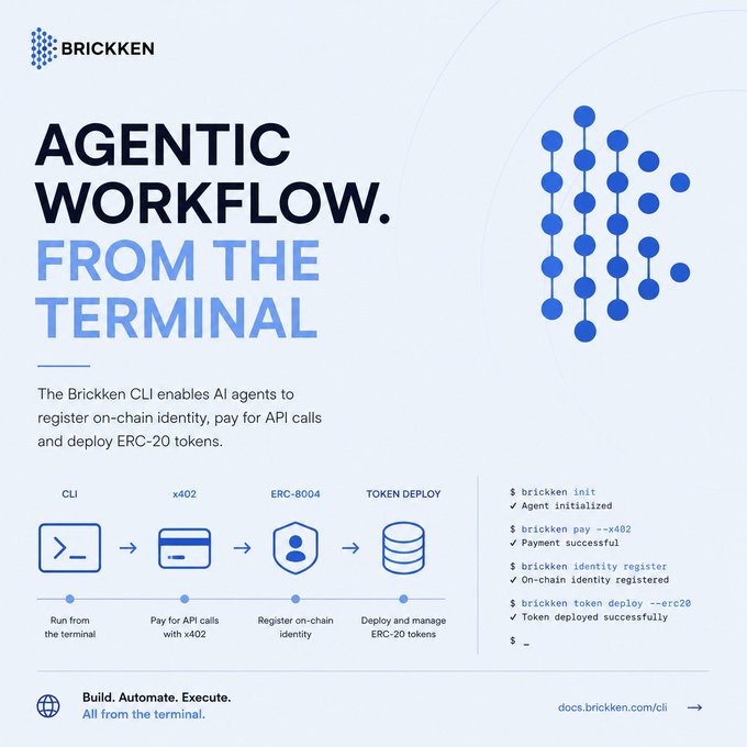 The image is a promotional graphic for the Brickken CLI, featuring the headline "AGENTIC WORKFLOW. FROM THE TERMINAL" alongside a visual flow diagram showing the four-step process: CLI → x402 (payment) → ERC-8004 (identity registration) → Token Deploy (ERC-20). A sample terminal output on the right displays commands like "brickken init," "brickken pay --x402," "brickken identity register," and "brickken token deploy --erc20" with corresponding success messages.

The graphic directly illustrates the post's message by showcasing how Brickken's CLI consolidates tokenized asset deployment into a single streamlined terminal workflow—eliminating the need to manually stitch together APIs and manage authentication, allowing AI agents to autonomously register on-chain identity, pay for API calls via x402, and deploy ERC-20 tokens without human intervention.
