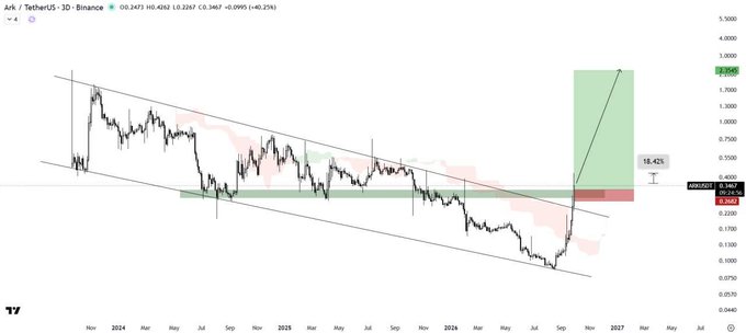 A 3-day candlestick chart of ARK/TetherUS on Binance shows a descending channel pattern with a recent breakout, projecting an 18.42% potential gain to a target of 1.8305.