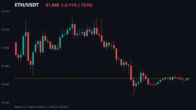 A candlestick chart displays the ETH/USDT trading pair on a Binance 1-hour timeframe, showing a current price of $1,869 with a 2.11% decrease.