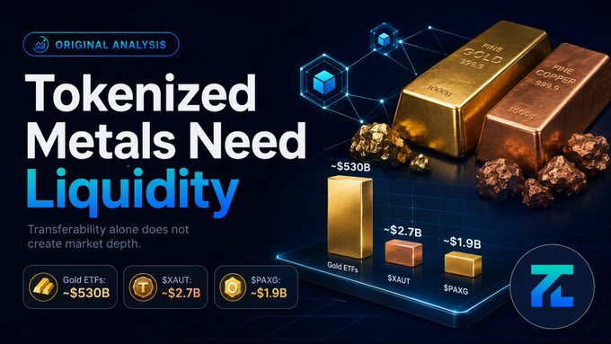 A crypto analysis graphic titled 'Tokenized Metals Need Liquidity' showing that transferability alone doesn't create market depth, with tokenized gold market caps listed as Gold ETFs (~$530B), $XAUT (~$2.7B), and $PAXG (~$1.9B) alongside gold bars and digital cube imagery.