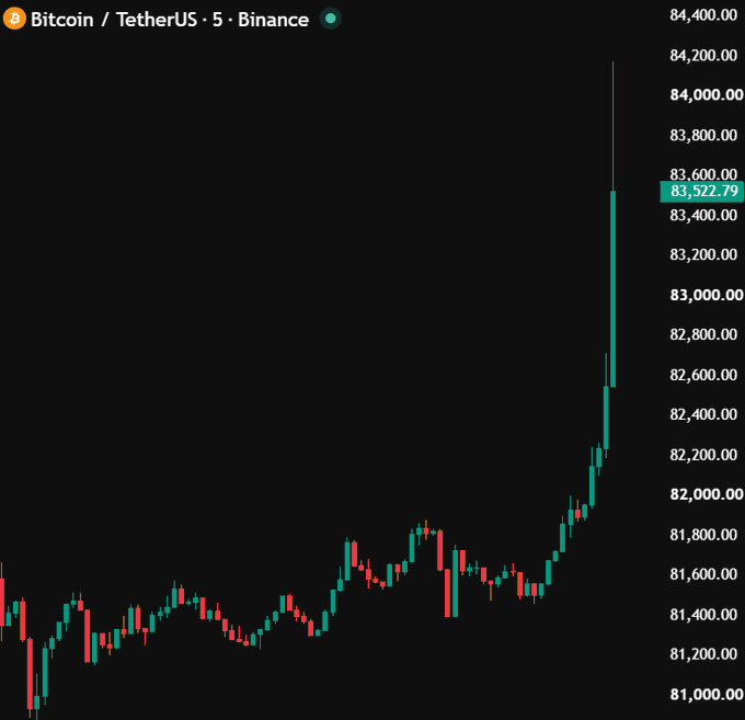 A dark-themed Bitcoin/TetherUS 5-minute Binance chart showing a sharp price spike up to 84,400 USDT, with the current price highlighted at 83,522.79.