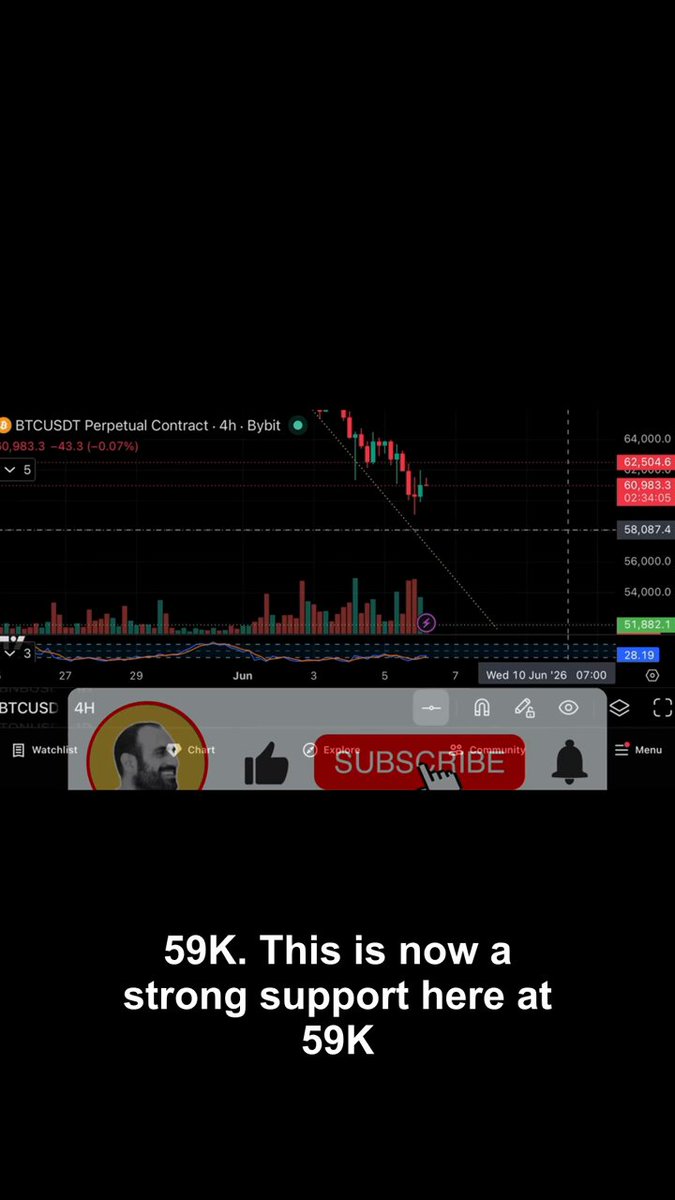 The image shows a screenshot of a Bitcoin trading app with a chart displaying the price of Bitcoin dropping below 59K, indicating that someone's trade has been executed. The post also mentions that this is now a strong support for the cryptocurrency at 60K.