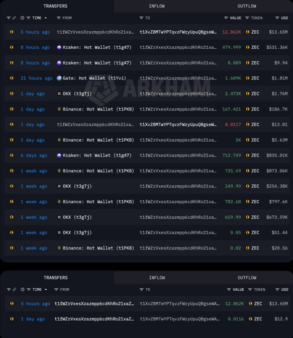 A screenshot of the Arkham Intelligence platform displays ZEC token transactions, showing transfers from wallets like Kraken, Gate, OKX, and Binance with various inflow and outflow amounts.