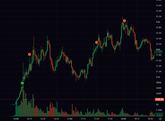 A candlestick chart showing price action from ~$400K to a peak near $3.2M before pulling back to $1.9M, with green and red markers highlighting key entry/exit points on a 15-minute timeframe between 16:00 and 18:30. The circled buy signals (green) and sell signals (red) visually demonstrate the post's position-sizing strategy of scaling into a parabolic move—early full-size entries near the lows, followed by partial exits at local highs to lock in profits from the 4-figure gain.