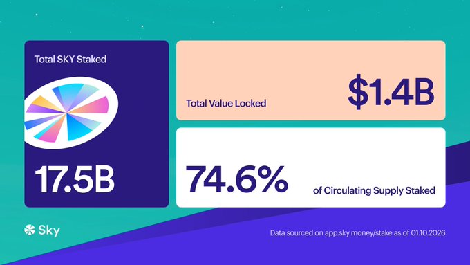An infographic displays Sky staking statistics as of January 10, 2026, showing 17.5B Total SKY Staked, $1.4B Total Value Locked, and 74.6% of Circulating Supply Staked, with data sourced from app.sky.money/stake. The visual reinforces the post's message by illustrating the large, liquid SKY staking ecosystem where users can earn rewards in either SKY (6.53%) or USDS (4.91%) while using their staked position as collateral for USDS borrowing.