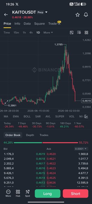 A Binance app screenshot showing the KAITOUSDT perpetual contract price chart, displaying a value of 0.4618 (-28.88%) with a candlestick chart, order book details, and Long/Short trading buttons.