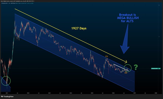 A TradingView chart showing the altcoin market index (TOTAL3) in a descending channel for 1,927 days since January 2022, with an annotation declaring a "Breakout is MEGA BULLISH for ALTS" and a question mark suggesting anticipation of a breakout by September 2026.