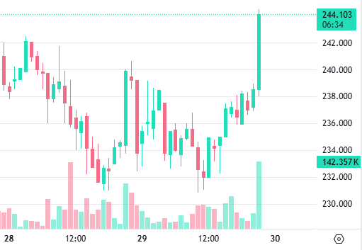A candlestick chart showing price action over a period spanning the 28th to 30th, with a current price of 244.103 and a notable price level at 142.357 K marked on the right axis.