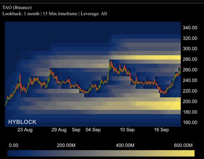 A HYBLOCK liquidation heatmap for TAO (Binance) showing price movements over a 1-month lookback at a 15-minute timeframe, with prices ranging from 160.00 to 340.00.