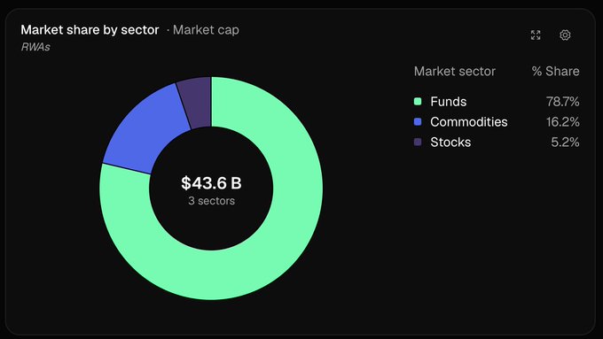 A donut chart titled 'Market share by sector · Market cap' for RWAs showing $43.6 B total, with Funds at 78.7%, Commodities at 16.2%, and Stocks at 5.2%.