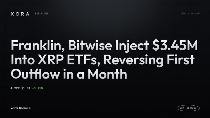 A dark-themed Xora finance banner displays the headline "Franklin, Bitwise Inject $3.45M Into XRP ETFs, Reversing First Outflow in a Month" alongside an XRP price ticker showing $1.04 (+0.21%), matching the accompanying post about significant capital returning to XRP ETFs after a month of outflows.