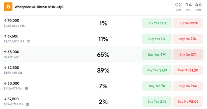 A prediction market on Bitcoin's July price shows 65% of bettors anticipate Bitcoin will hit $65,000, with $2,086,546 in volume on the $70,000 bracket, reflecting the uncertainty surrounding Bitcoin's next move as the FOMC meeting approaches amid inflation concerns from rising oil prices.