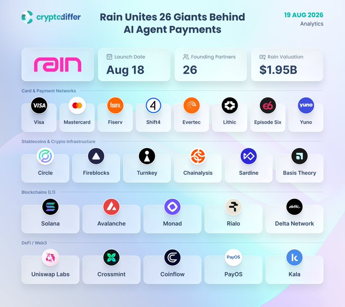 An infographic titled 'Rain Unites 26 Giants Behind AI Agent Payments' dated 19 AUG 2026, featuring a $1.95B valuation and listing partners like Visa, Mastercard, Solana, and Coinbase.