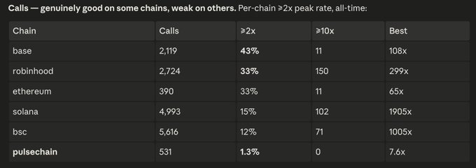 The image is a table titled "Calls — genuinely good on some chains, weak on others," showing per-chain ≥2x peak rates and all-time best returns for various blockchain networks (base, robinhood, ethereum, solana, bsc, pulsechain), with PulseChain showing the weakest performance at only 1.3% ≥2x rate, 0 ≥10x calls, and a best of 7.6x. This directly responds to the user's question about why PulseChain isn't promoted more by providing raw performance data that justifies the limited promotion, as PulseChain significantly underperforms compared to chains like Solana (1.3% vs 15%) and BSC (1.3% vs 12%) in achieving ≥2x peak rates.