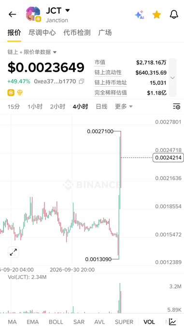 A screenshot from the Binance app showing a cryptocurrency chart for JCT (Janction), priced at $0.0023649 with a +49.47% increase, displaying market cap and volume statistics.