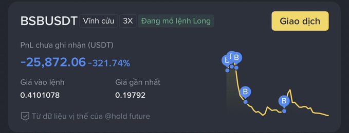 A crypto trading interface in Vietnamese showing a BSBUSDT perpetual position with 3X leverage currently in a long order, displaying an unrealized PnL of -25,872.06 USDT (-321.74%) with entry price 0.4101078 and latest price 0.19792.
