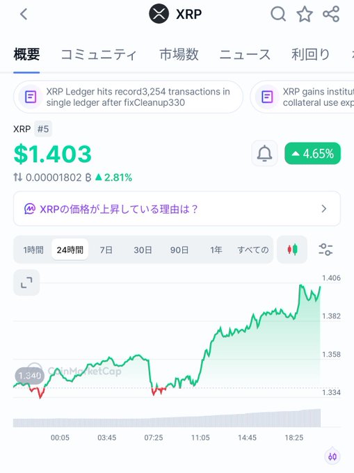 The image shows a cryptocurrency tracking app displaying XRP's current price at $1.403, up 4.65% (with a secondary 2.81% gain shown in BTC terms at 0.00001802 BTC), confirming the post's claim of XRP's 5% surge over 24 hours. A 24-hour price chart below shows the recovery trend from around $1.334 to $1.406, visually supporting the "skyrocketing" description.