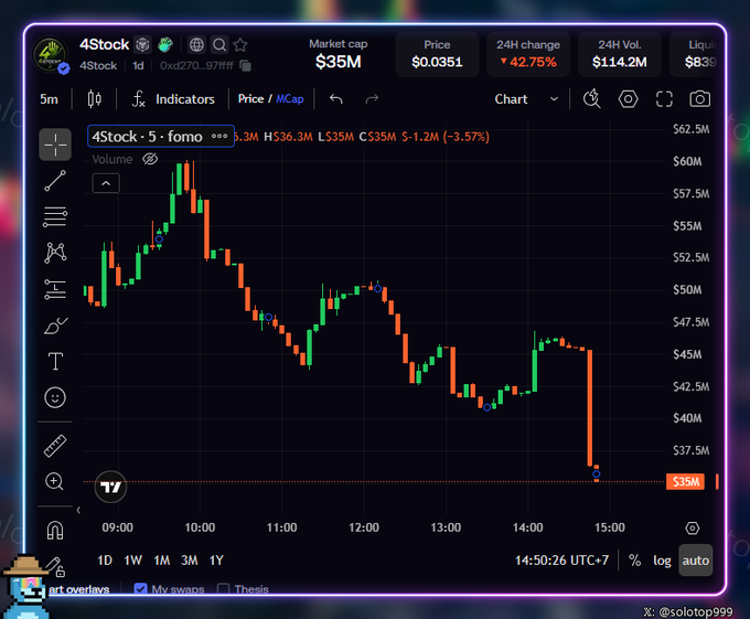 A cryptocurrency price chart for token '4Stock' showing a price of $0.0351 with a 24H change of -42.75% and a market cap of $35M.