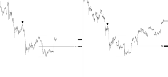 Two side-by-side BTC candlestick charts illustrate a retracement pattern, with black dots marking the breakout points from prior ranges and horizontal lines indicating the 0.5 Fibonacci level between the range high and range low, visually comparing the 2022 setup (left) to the current price action (right) that may retest the midpoint near 70K before continuing higher.