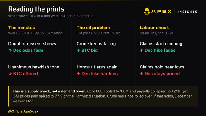 A financial insights graphic from APEX titled 'Reading the prints' analyzes factors moving BTC, with sections on 'The minutes', 'The oil problem', and 'Labour check', noting crude prices falling on Hormuz disruption.