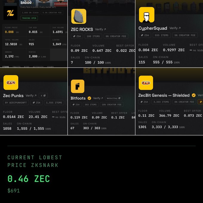 A grid showing various Zora NFT collections on the ZSA network, including 'ZEC ROCKS', 'CypherSquad', 'Zec Punks', 'Bitfoots', and 'ZecBit Genesis - Shielded', with text noting the 'CURRENT LOWEST PRICE ZKSNARK 0.46 ZEC $691'.