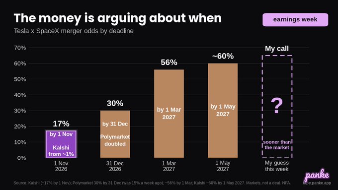 A bar chart titled 'The money is arguing about when' shows Tesla x SpaceX merger odds by deadline, increasing from 17% by Nov 1, 2026 to ~60% by May 1, 2027, noting 'earnings week' and 'My call'.