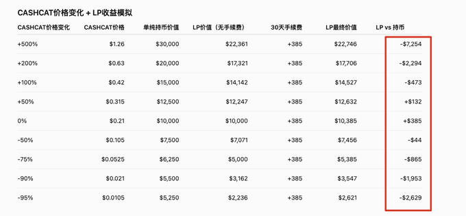 A financial simulation table in Chinese comparing CASHCAT price changes and LP returns, with a red box highlighting the rightmost 'LP vs Coin' column showing various positive and negative values.