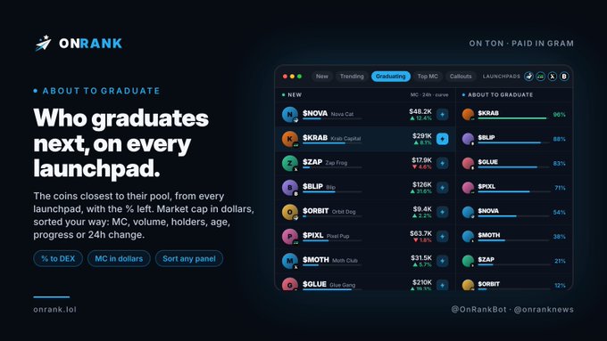 A dashboard from ONRANK titled 'Who graduates next, on every launchpad' showing a list of cryptocurrencies including $SNOVA, $KRAB, $SZAP, $BILIP, $SORBIT, $SPIXL, $SMOTH, and $QLUE with their market caps and percentages.