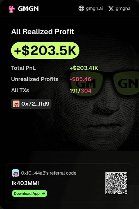 A dark-themed GMGN crypto dashboard screenshot displaying "All Realized Profit" of +$203.5K, a Total PnL of +$203.41K, Unrealized Profits of -$85.46, and 191/304 transactions for wallet 0x72...ffd9, including a referral code and QR code.
