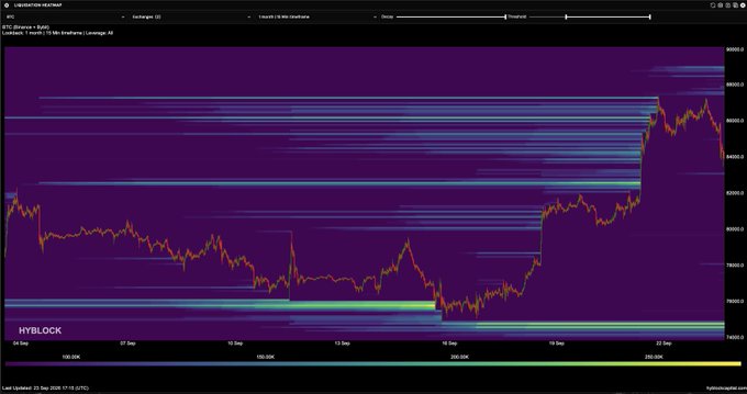 A Hyblock chart displaying BTC/Binance 1-hour price action shows Bitcoin's price reversal after sweeping a liquidity cluster around $80,000-$84,000, with the chart showing a sharp upward move from a low near $78,550 toward $85,000+ by 22 September. The cyan and green horizontal bands highlight liquidity zones, illustrating the post's point about price sweeping clustered liquidity before reversing direction.