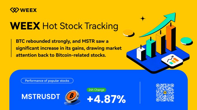 A promotional graphic from WEEX titled "Hot Stock Tracking" with a yellow and blue color scheme, featuring an illustration of rising bar charts with an upward arrow. The graphic highlights MSTRUSDT's 24-hour performance of +4.87%, tying into the post's message about Bitcoin's strong rebound boosting MSTR and renewing market interest in Bitcoin-related stocks, with a QR code linking to WEEX's futures trading platform.