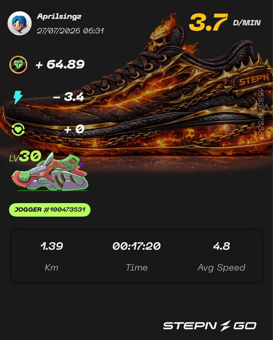 A STEPN GO fitness app screenshot showing a fiery sneaker NFT at Level 30 for user 'Aprilsingz', with stats showing 1.39 Km, 00:17:20 time, and 3.7 D/MIN earnings.