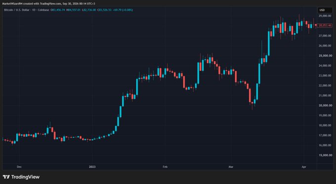 A TradingView candlestick chart displays Bitcoin's price movement against the U.S. Dollar on Coinbase from December through April, showing a significant upward trend.